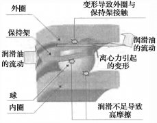 超高速深沟球轴承设计影响因素及优化