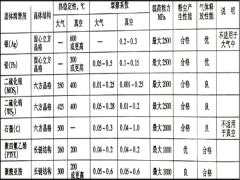 滚动轴承用固体润滑剂的类型