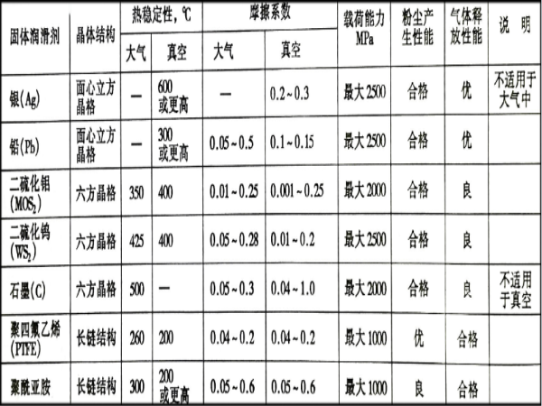 滚动轴承用固体润滑剂的类型